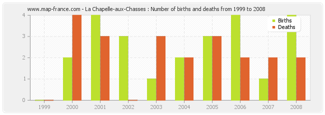 La Chapelle-aux-Chasses : Number of births and deaths from 1999 to 2008